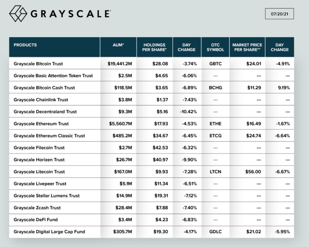 灰度资产管理总规模降至262亿美元