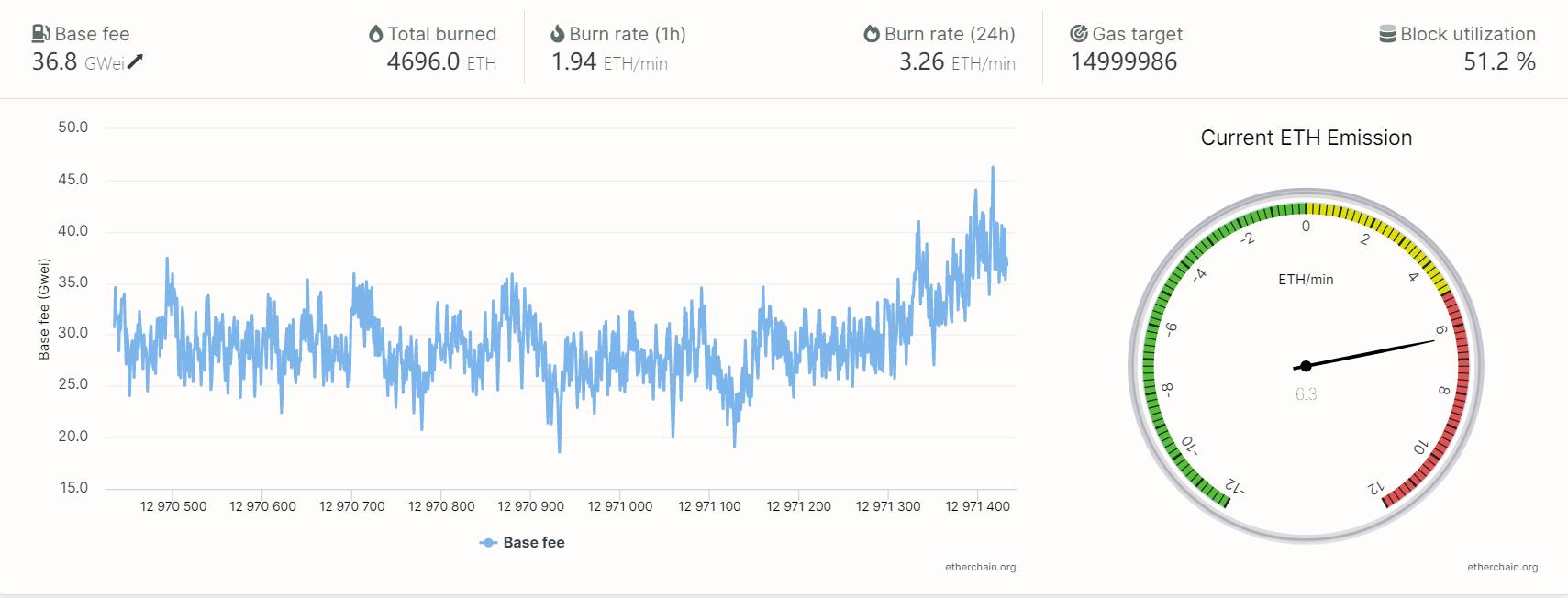 数据：以太坊伦敦升级完成后24小时内燃烧超过4600个ETH
