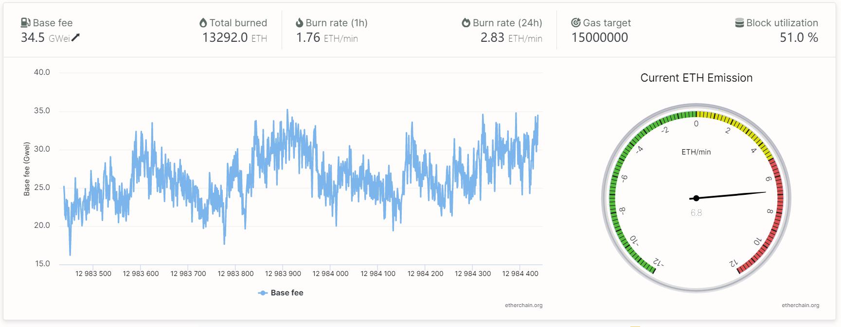数据：以太坊伦敦升级完成后3日内燃烧超1.3万个ETH，价值超4100万美元