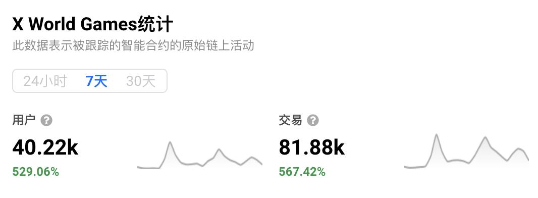 BSC 链游 X World Games 近7日用户和交易量均超5倍增长