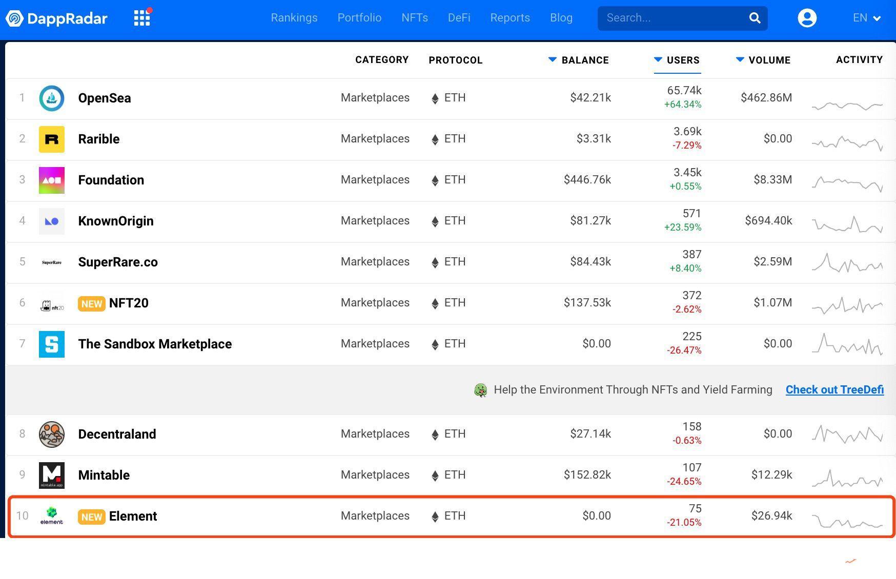 Element上线一周登上DappRader排名前十