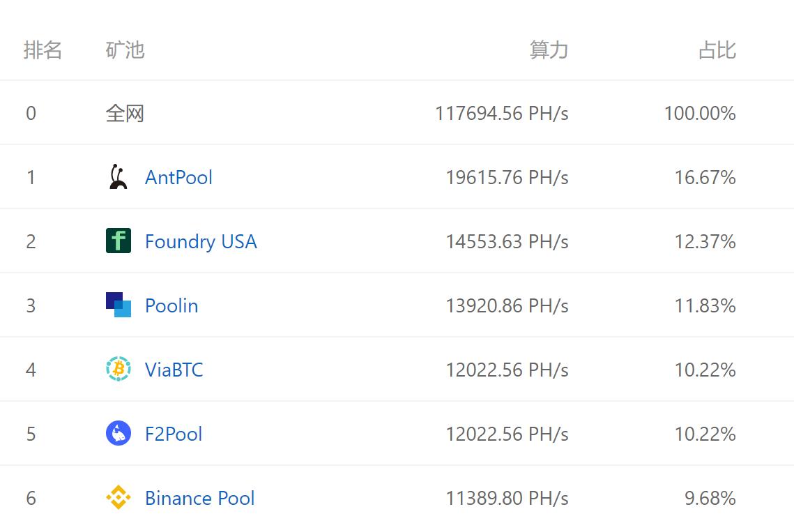 数据：灰度旗下Foundry USA矿池近24小时算力位居全球第二，仅次于Antpool