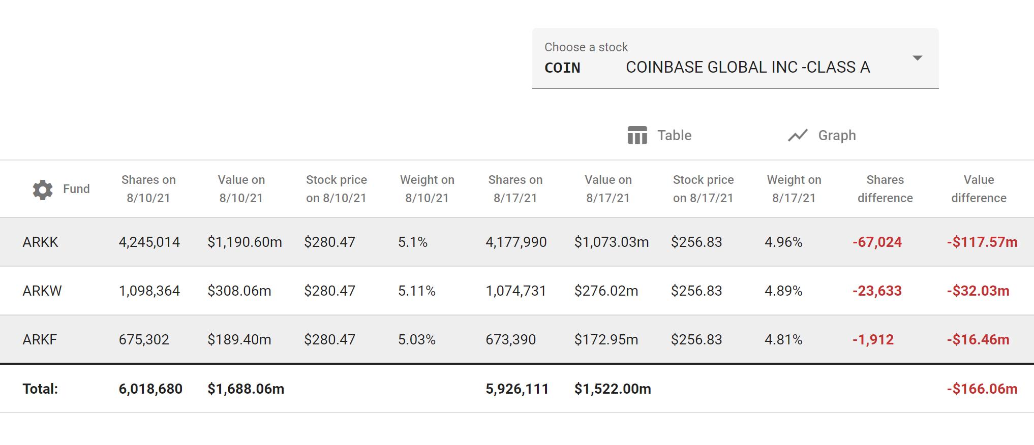 方舟投资近一周已减持价值超3100万美元的Coinbase股票与GBTC份额