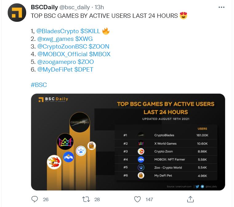 BSC 游戏 X World Games 在过去24小时内活跃用户数突破1万人