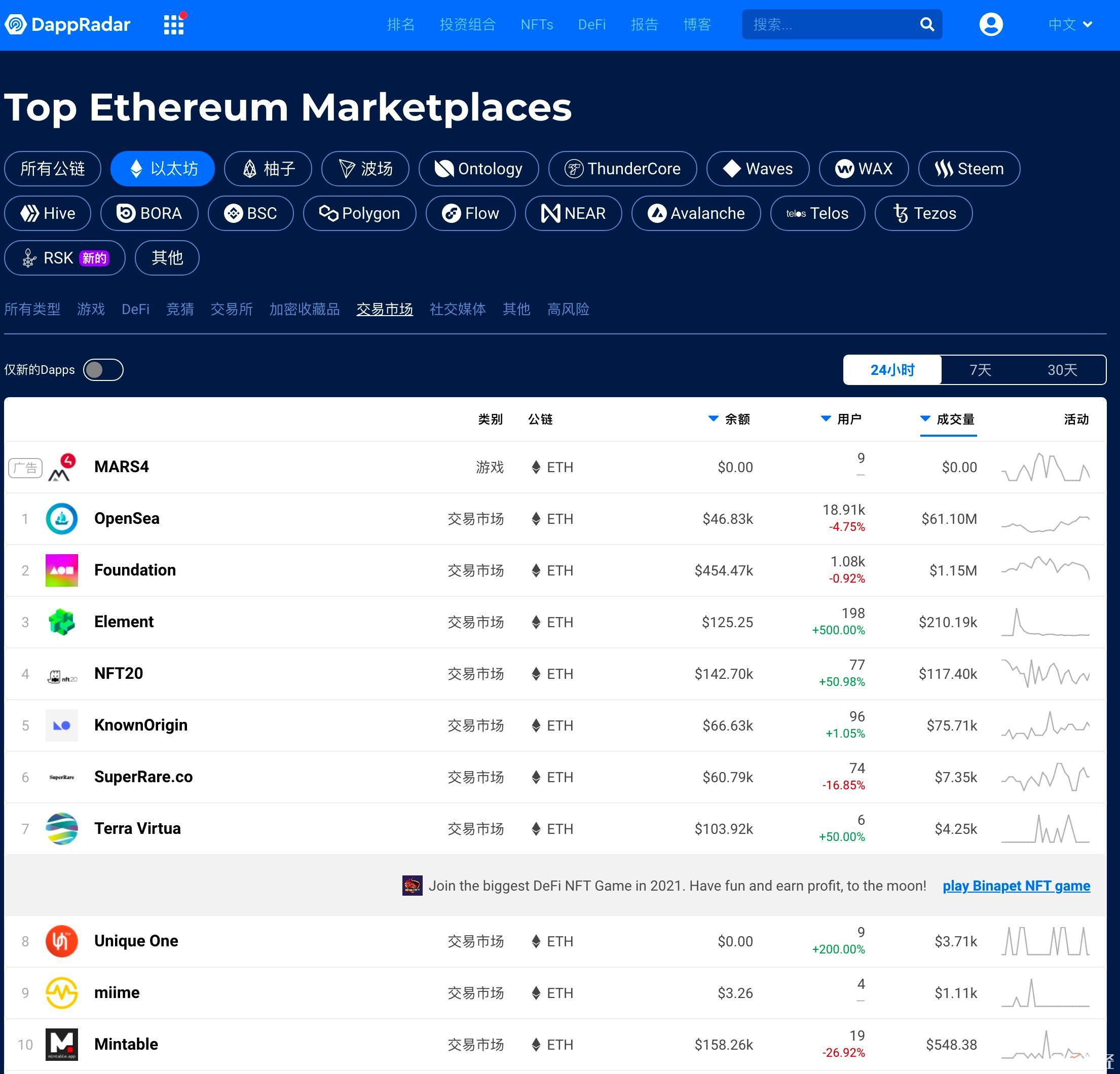 Element位居DappRadarNFT交易市场全球第三