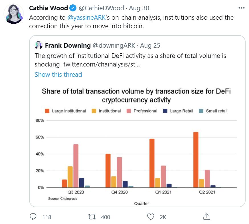 方舟资本创始人：机构已利用回调买入比特币