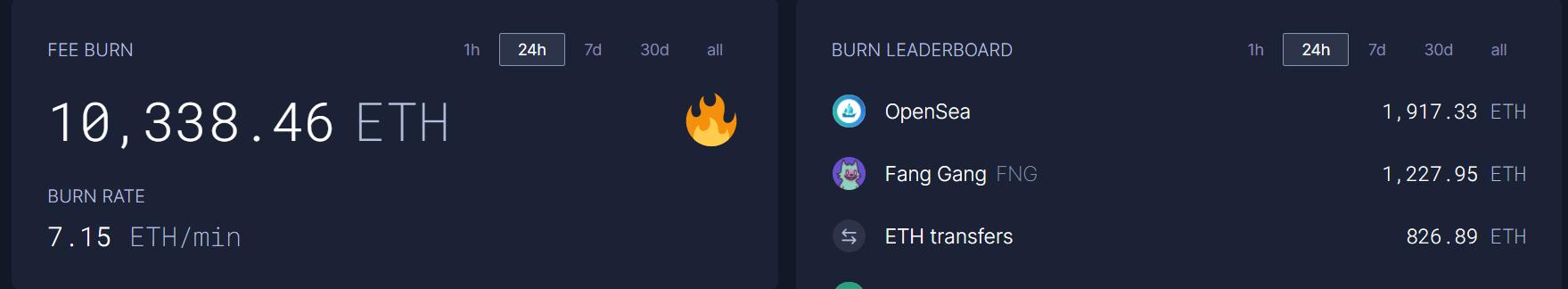 数据：过去24小时ETH销毁量突破1万枚，创历史新高