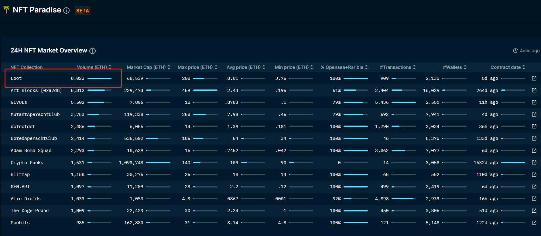 数据：NFT项目Loot 24小时交易量超8000 ETH，价值超3000万美元