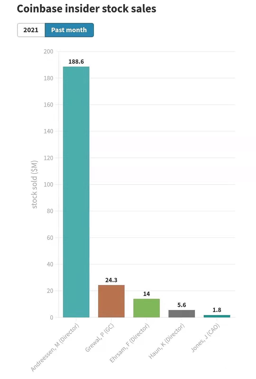 A16z创始人在最近1个月内出售价值1.88亿美元的Coinbase股票