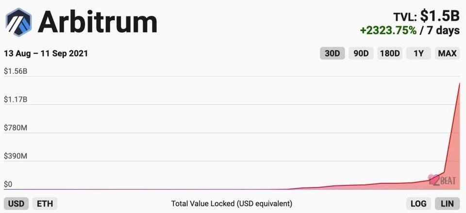 What are the risks behind the surge in locked assets as "land mines" occupy the Arbitrum chain?