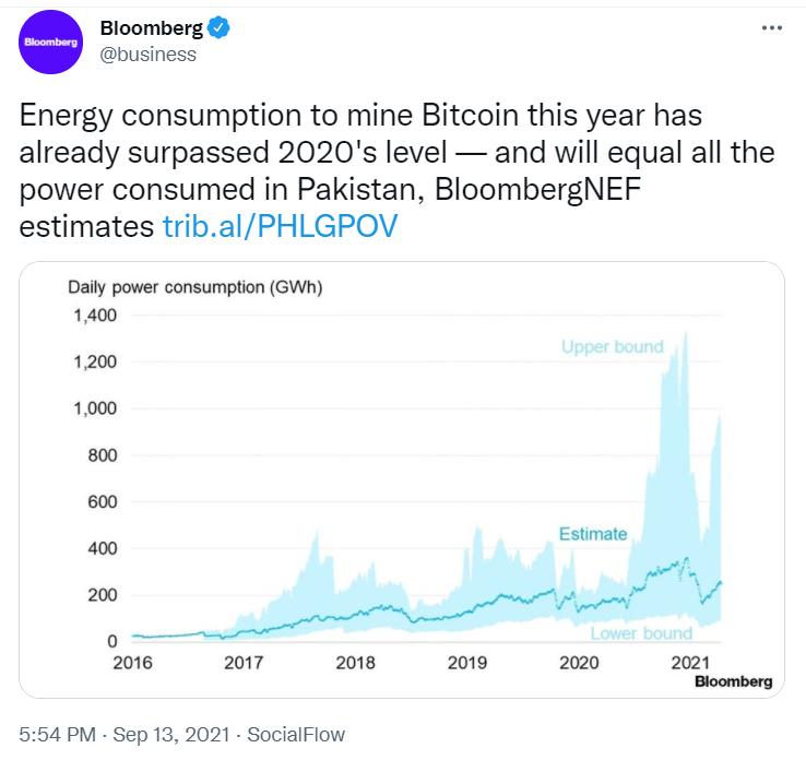彭博社：今年开采比特币所消耗的能源已经超过2020年的水平