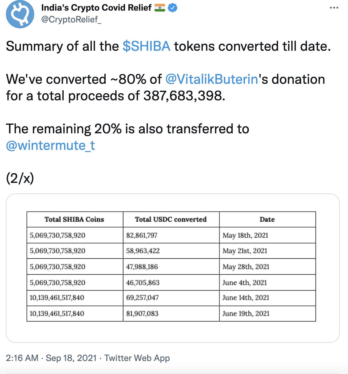 Vitalik捐赠的10亿美元SHIB已兑换80%，共获约3.88亿美元