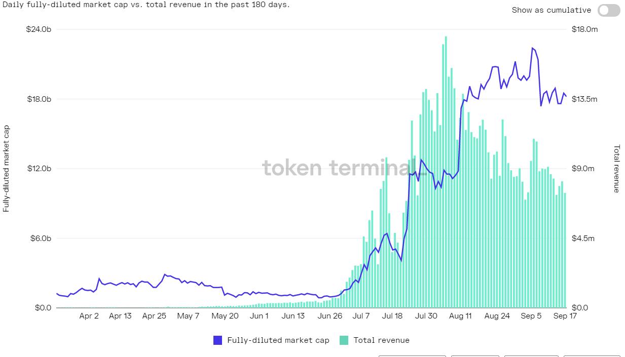 Axie Infinity 昨日收入约743万美元