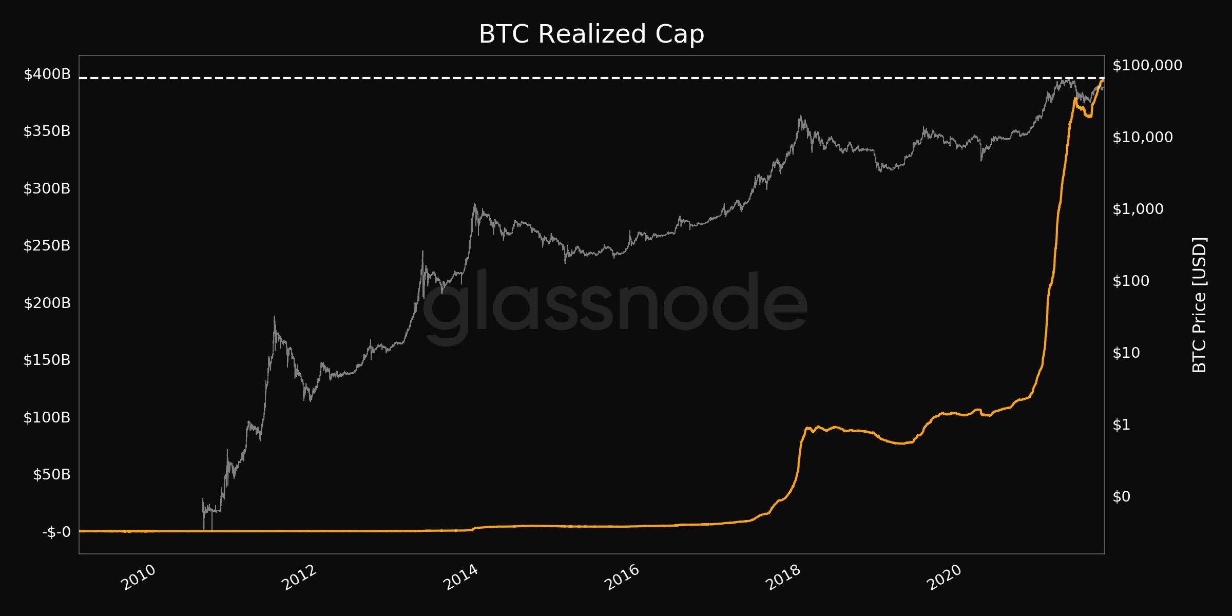 比特币已实现市值创历史新高