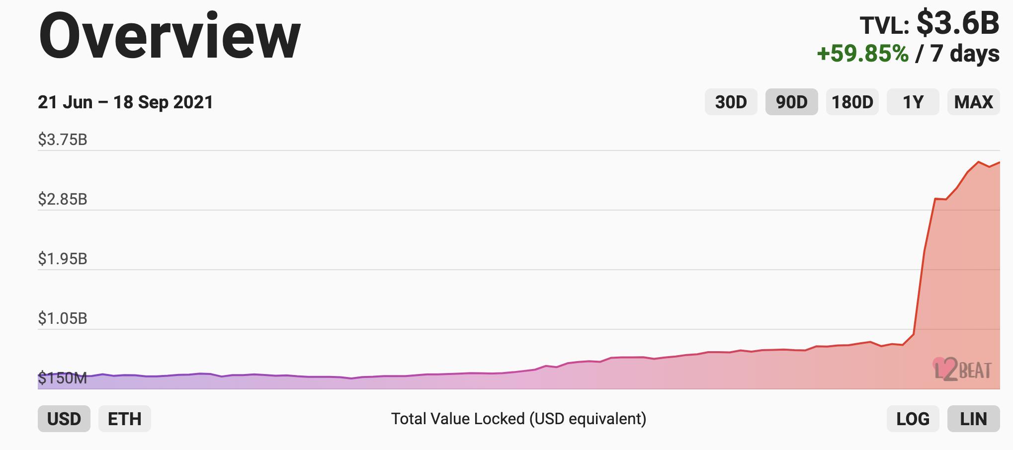 以太坊L2网络总锁仓量达到36亿美元，Arbitrum占比74.18%