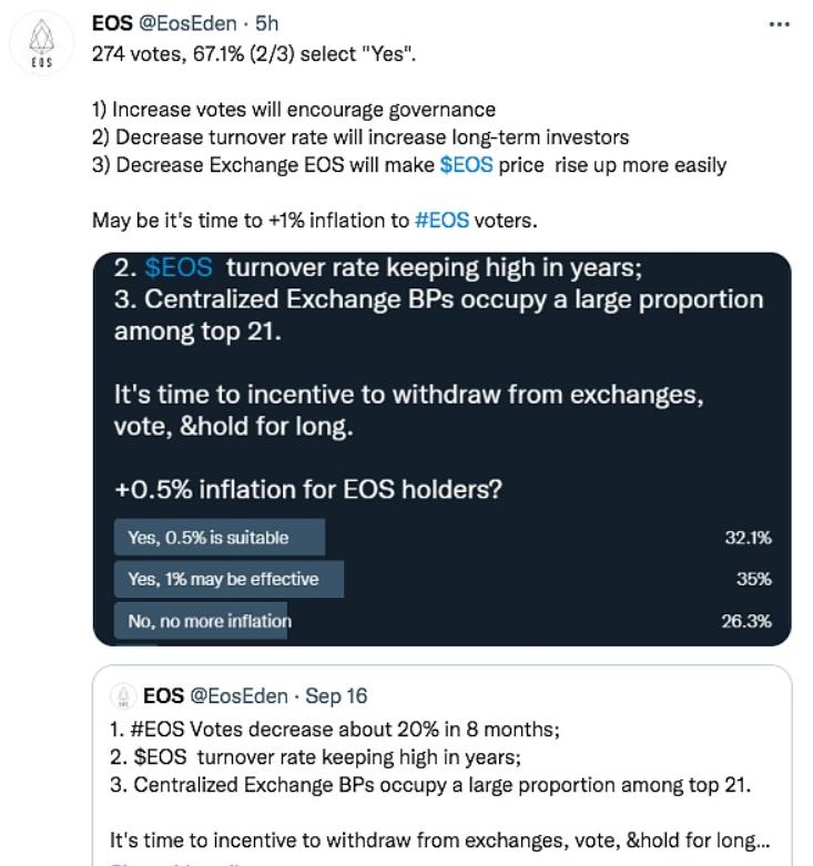 EOS官方发起降低EOS持有者周转率等投票，同意选票数已达67.1%