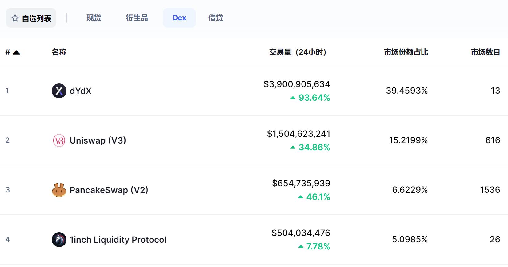 dYdX近24小时交易量与币价均创历史新高
