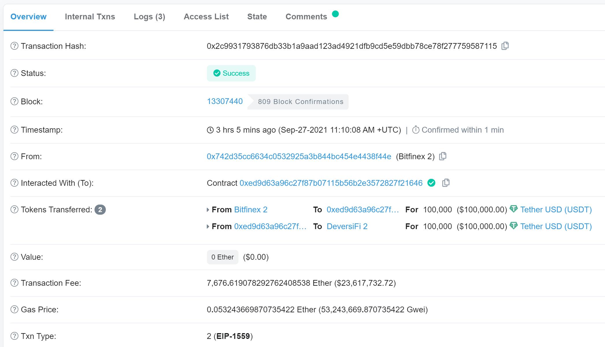 以太坊网络出现一笔Gas费高达7676个ETH的交易，价值2370万美元
