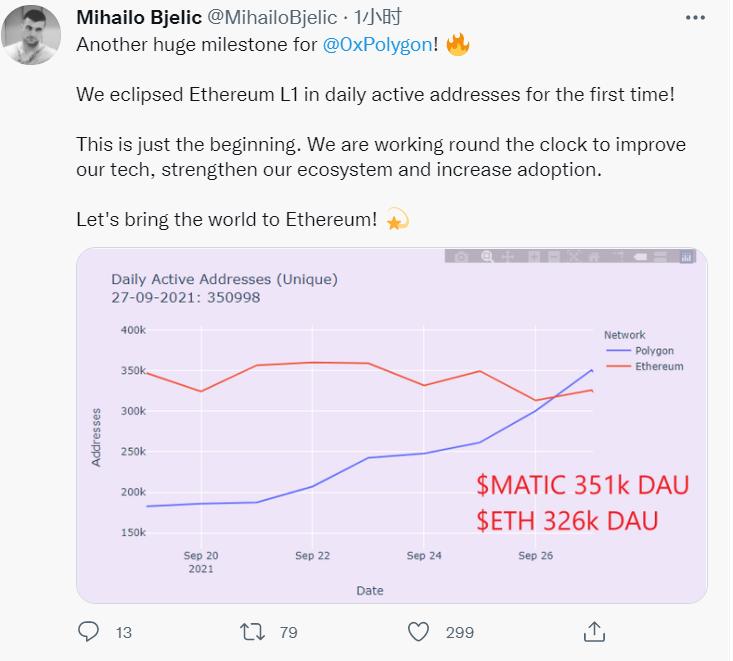 Polygon每日活跃地址数首次超过以太坊Layer1网络