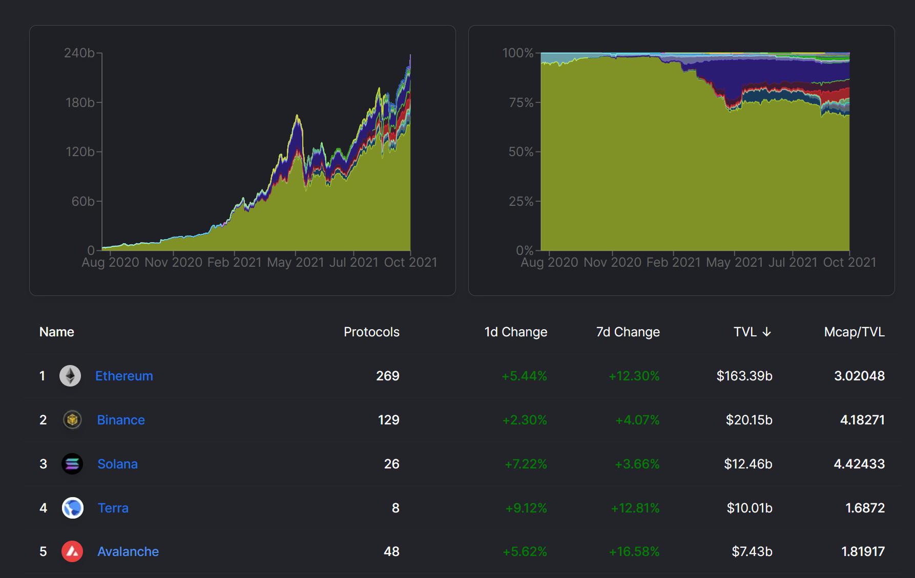雪崩协议Avalanche链上总锁仓量突破70亿美元，创历史新高