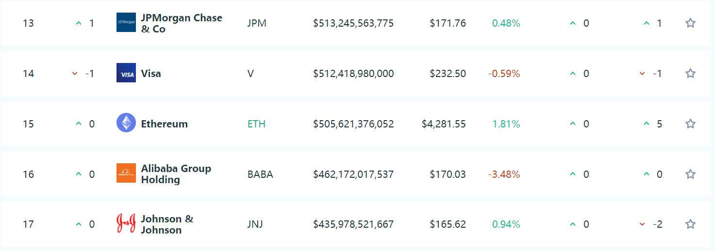 以太坊市值居全球资产排名第15位