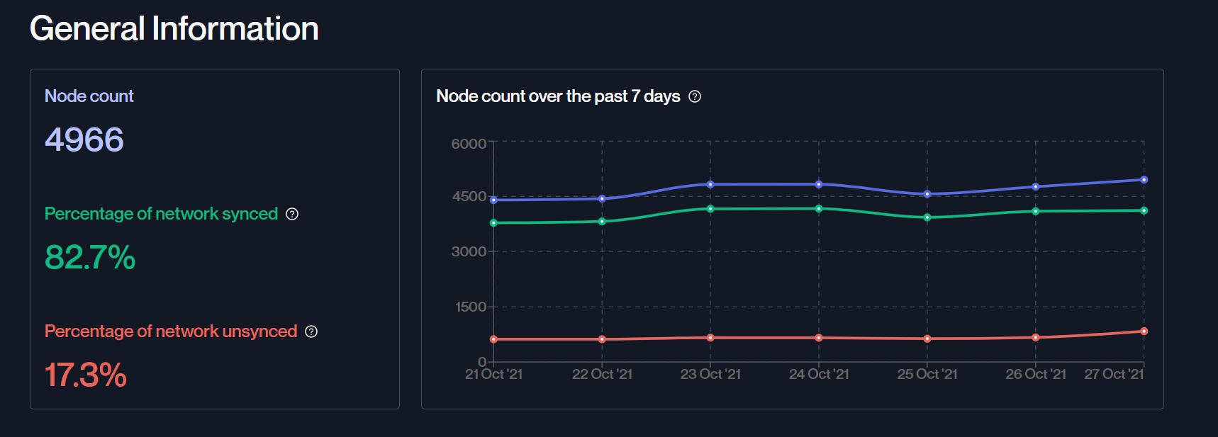 以太坊Altair硬分叉完成同步节点已达82.7%