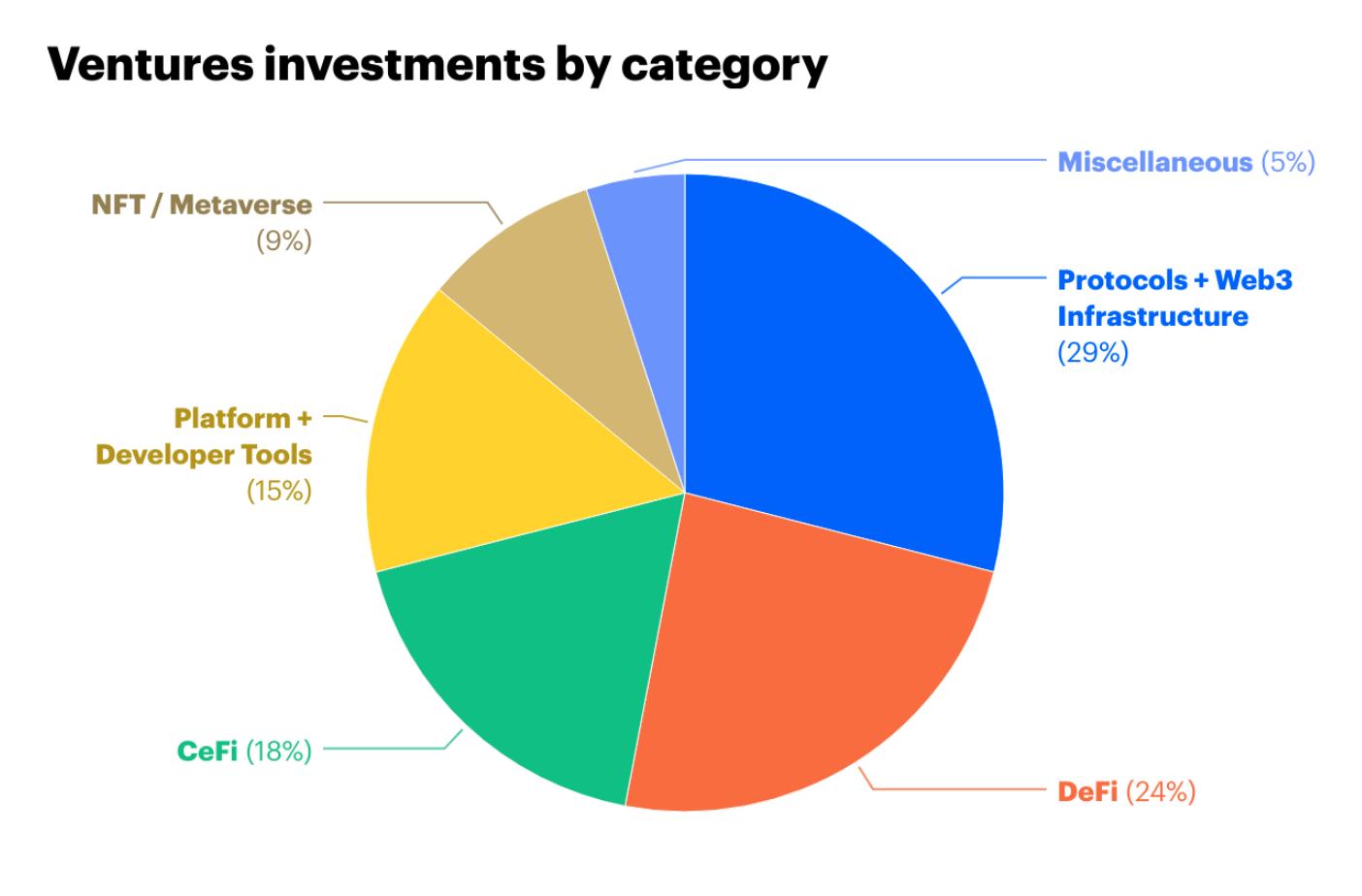 Coinbase Ventures公布Q3进展：投资49笔，Web3基础设施和协议为最大投资类别