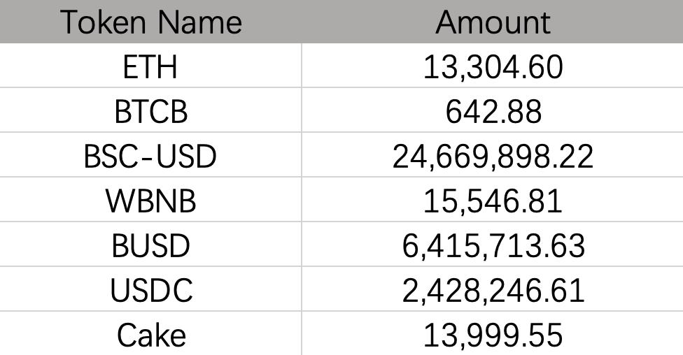 慢雾：去中心化交易协议BXH被盗超1.3 亿美元，部分资金已跨链到以太坊和BTC
