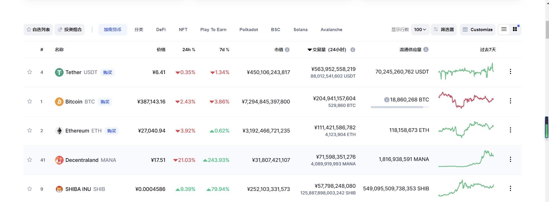 元宇宙平台Decentraland项目Token MANA 24小时交易量超过SHIB，加密货币中排名第4位
