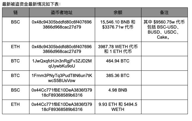 慢雾：去中心化协议 BXH 于 BSC 链被盗的 ETH、BTC 类资产已全部跨链转至相应链