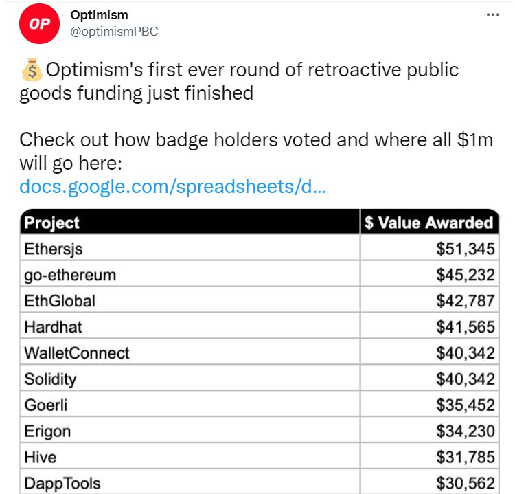Optimism已完成100万美元RetroPGF基金分配，Ethersjs、go-ethereum等获得捐赠