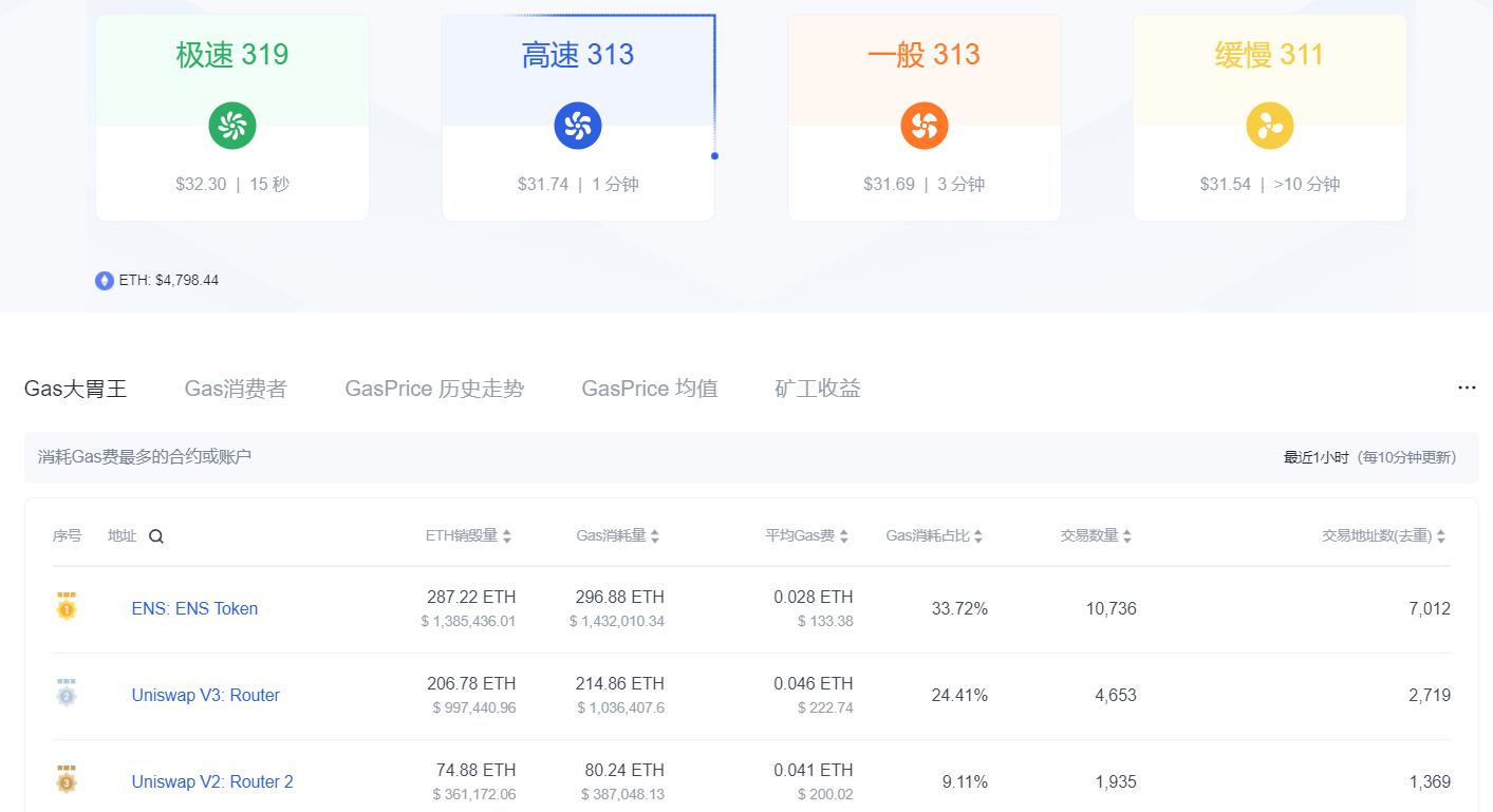 ENS代币领取手续费均值超过130美元