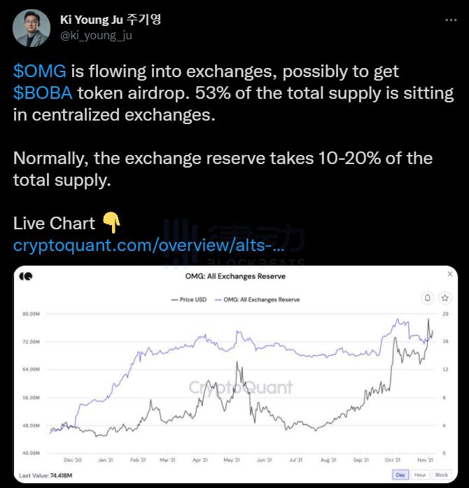 53%的OMG供应流入中心化交易平台，此举或为获得BOBA空投