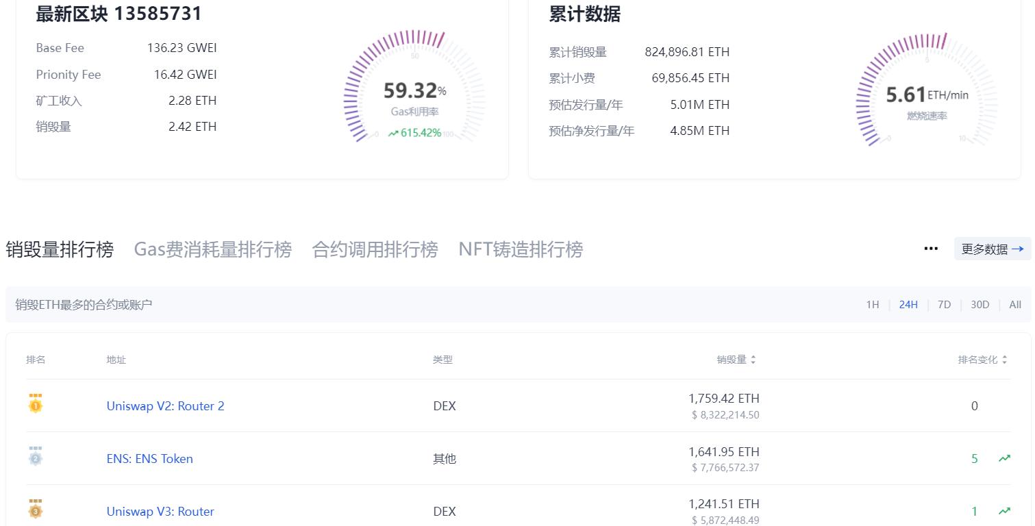 欧科云链链上大师：仍有近60%的ENS空投未被领取