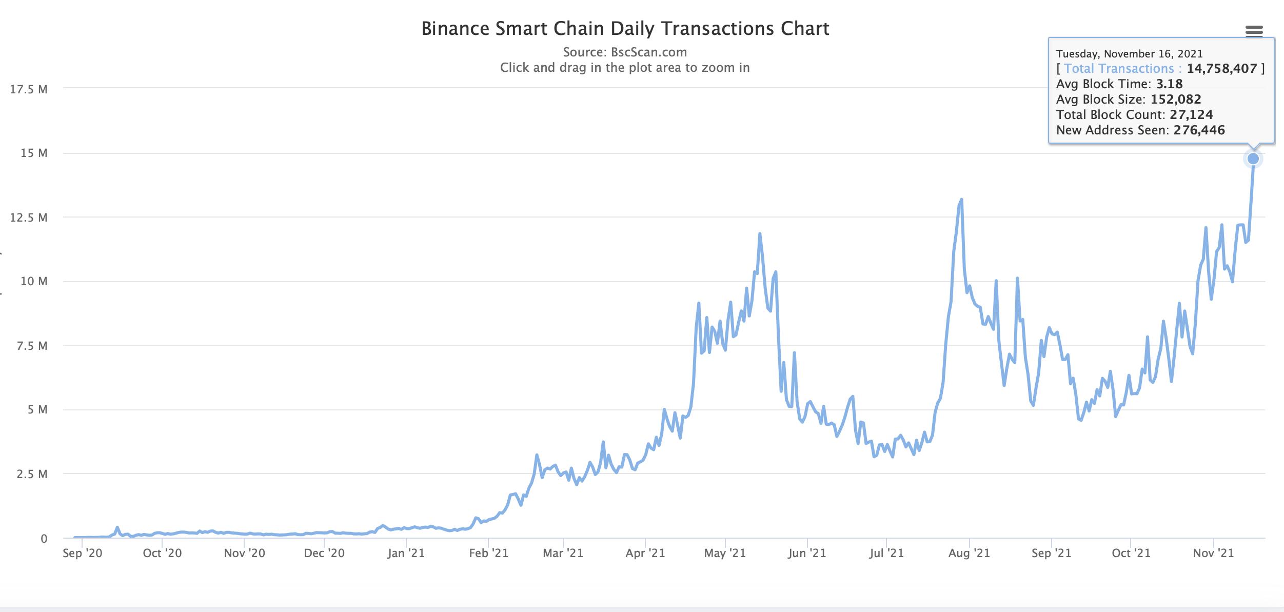数据：BSC 单日交易数量创新高