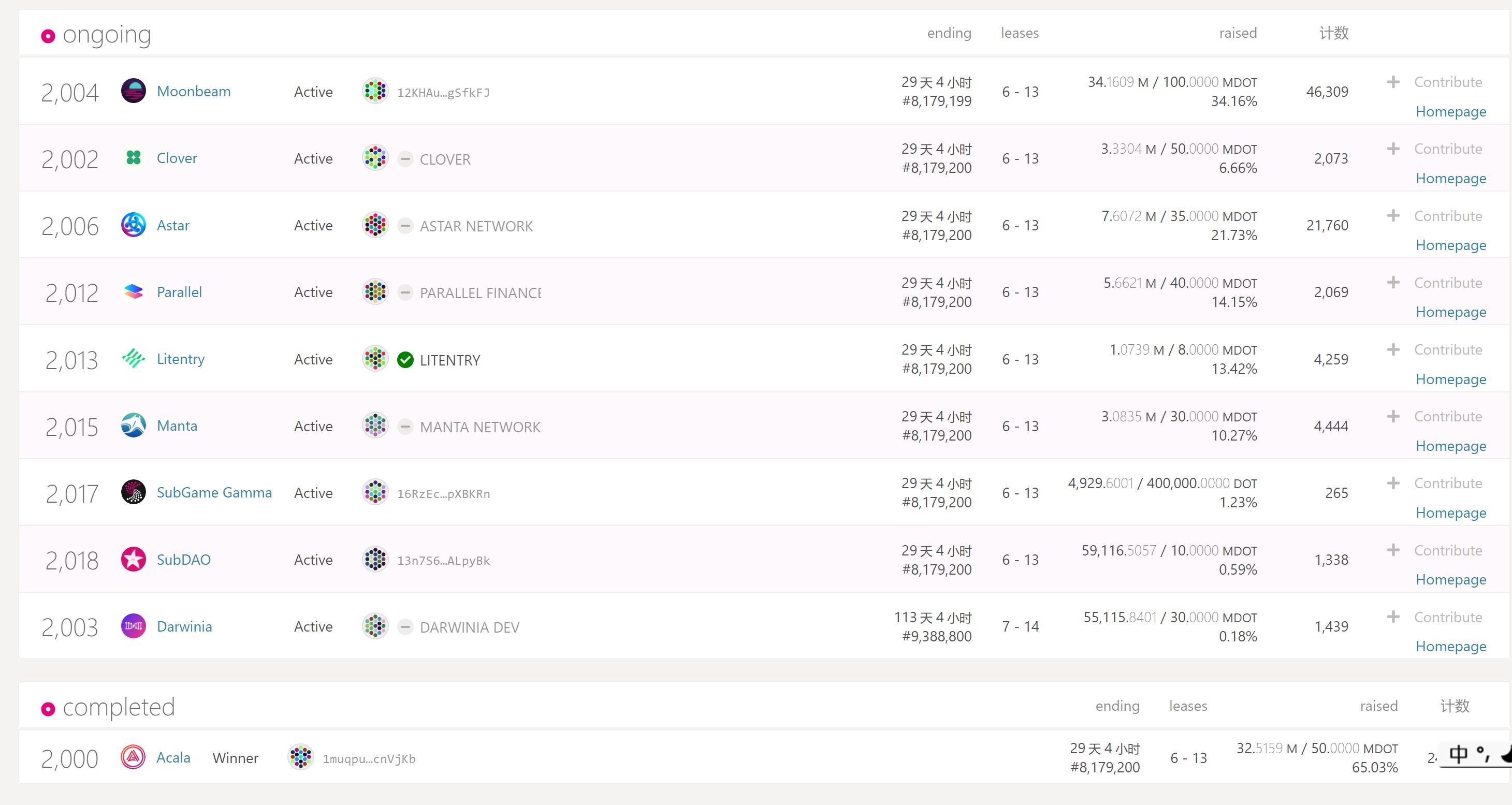 Acala赢得波卡第一次平行链拍卖