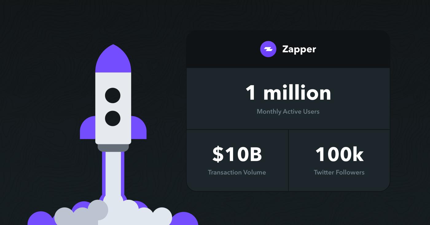 Zapper宣布月活用户达到100万，累计交易量超过100亿美元