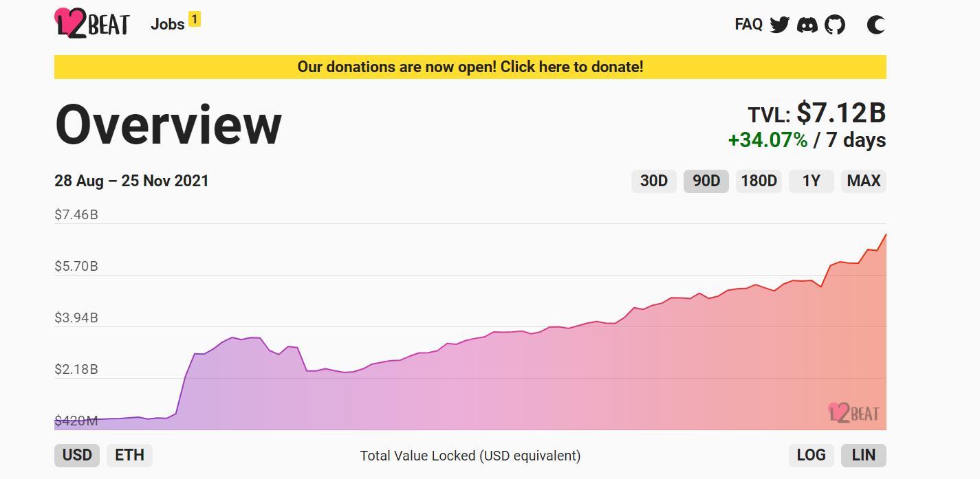 以太坊Layer2总锁仓量突破70亿美元，创历史新高