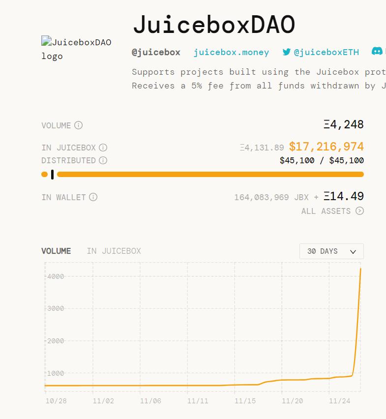 JuiceboxDAO捐款量突破3000枚ETH，日内增幅超200%