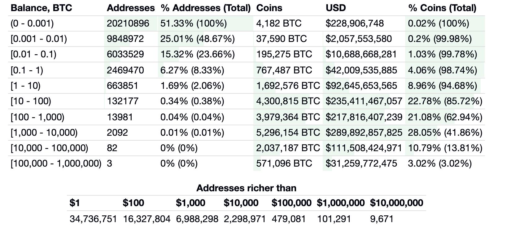 数据：比特币地址数突破4000万，创历史新高