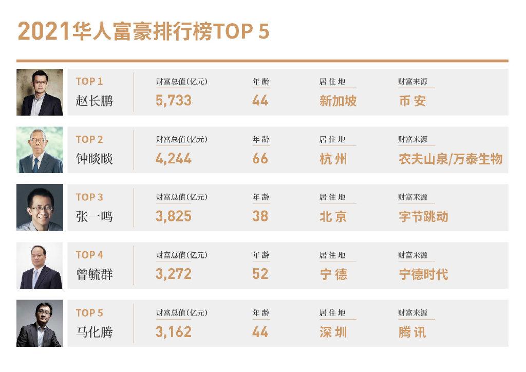 《财经》：赵长鹏或凭900亿美元身价成为华人首富