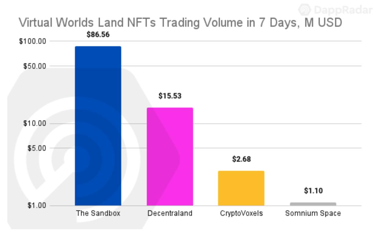 上周虚拟世界土地总销售额超过 1 亿美元，交易者6000多名