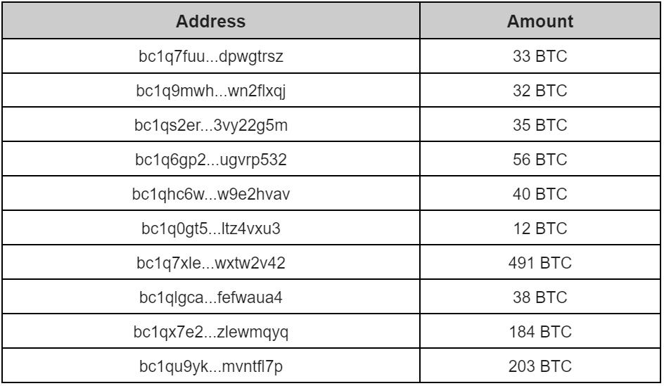 慢雾：Badger DAO黑客已将获利资产转换为renBTC并跨链至10个BTC地址