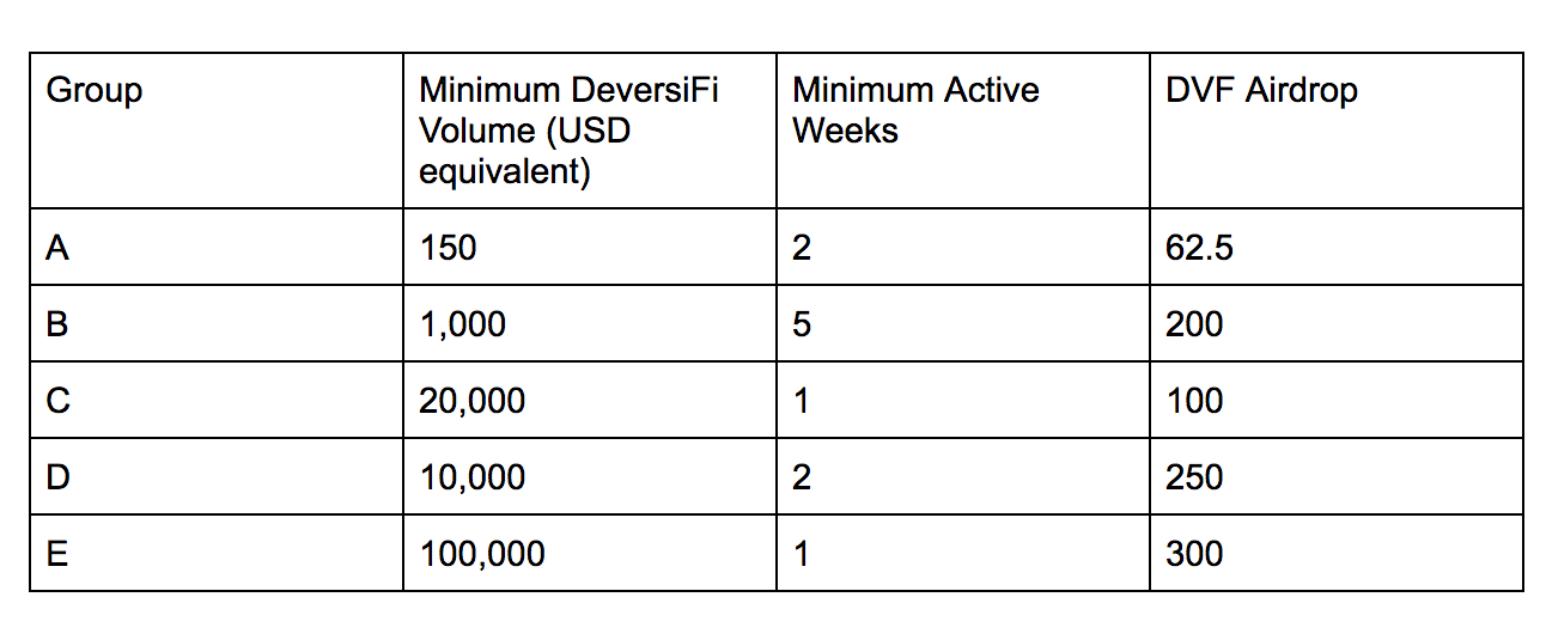 Layer2交易平台DeversiFi宣布对早期交易用户空投