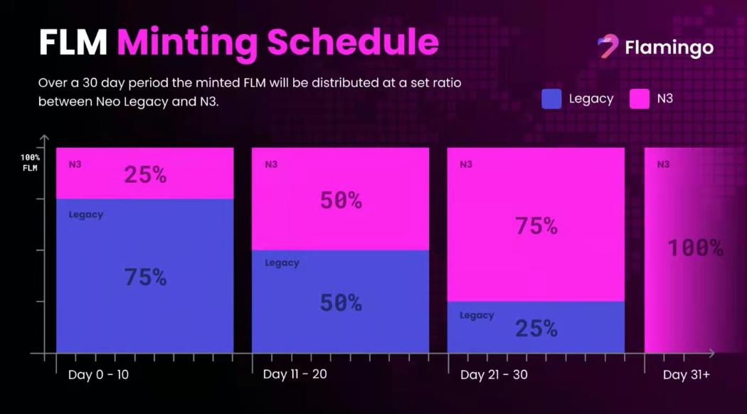DeFi平台Flamingo完成重大升级，开启Neo N3主网迁移
