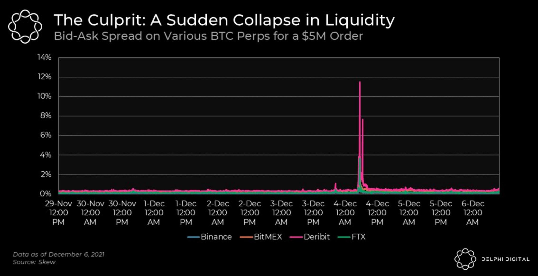 Delphi Digital回顾市场大跌原因：市场微观结构的彻底崩溃