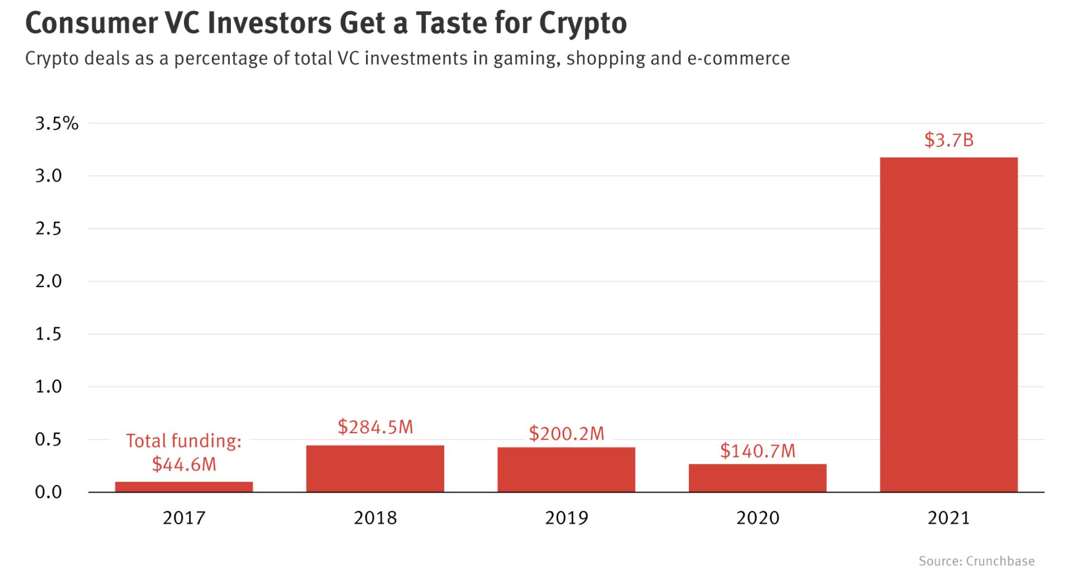 数据：今年加密消费初创公司所获投资比去年增长26倍