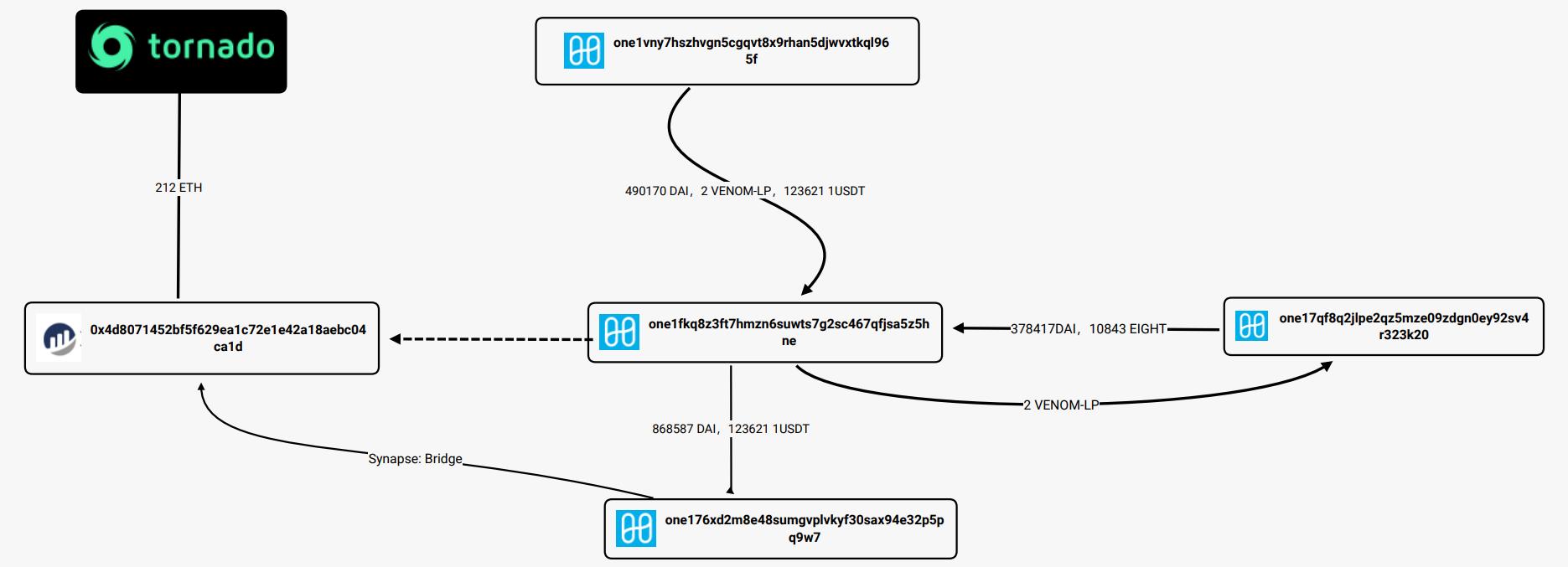 成都链安：8ight Finance项目疑似私钥泄露，资金总损失接近100万美元