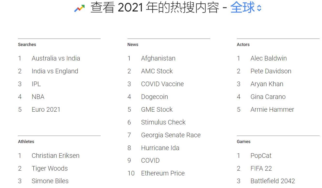 谷歌2021年度热搜榜：“狗狗币”及“以太坊价格”分别上榜第四、第十位
