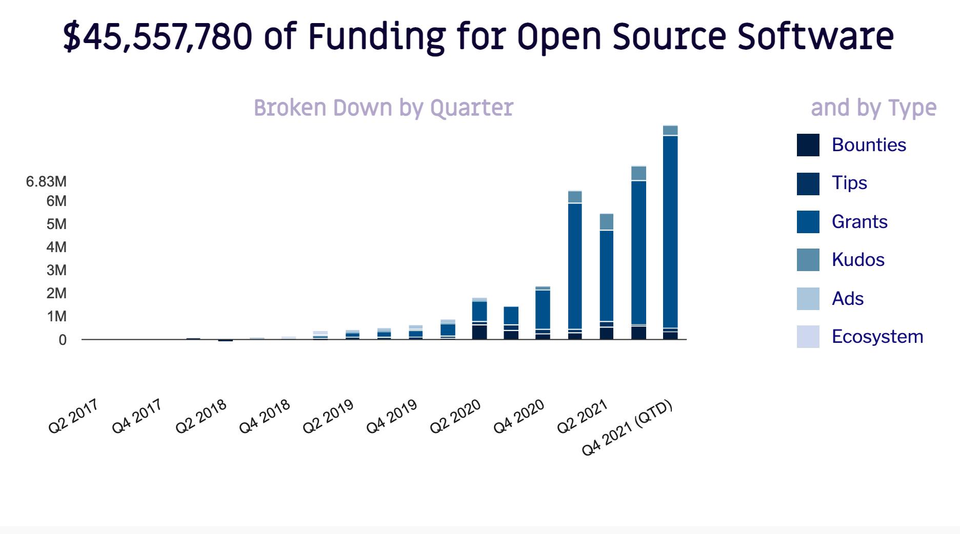 数据：Gitcoin 已累计为开源项目募集4555万美元资金